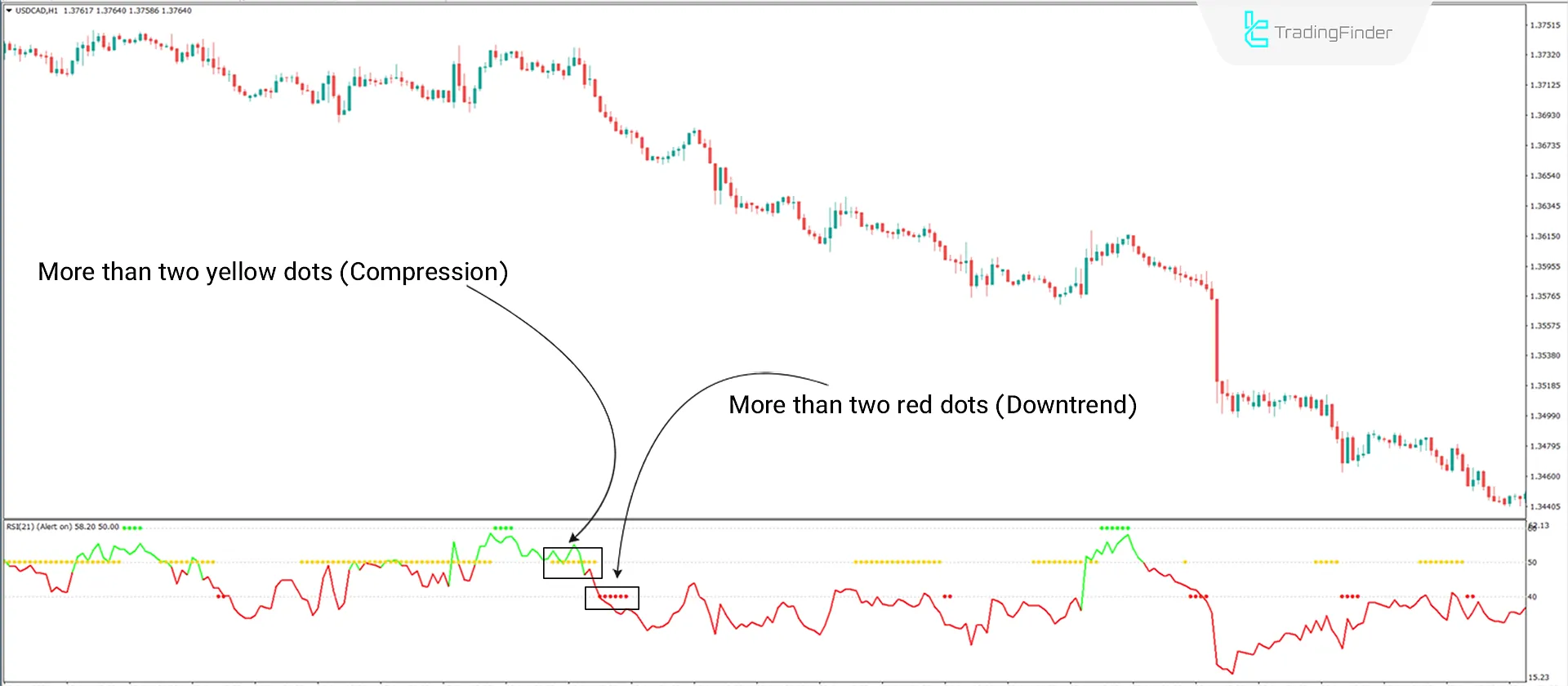 Bearish Trend Conditions
