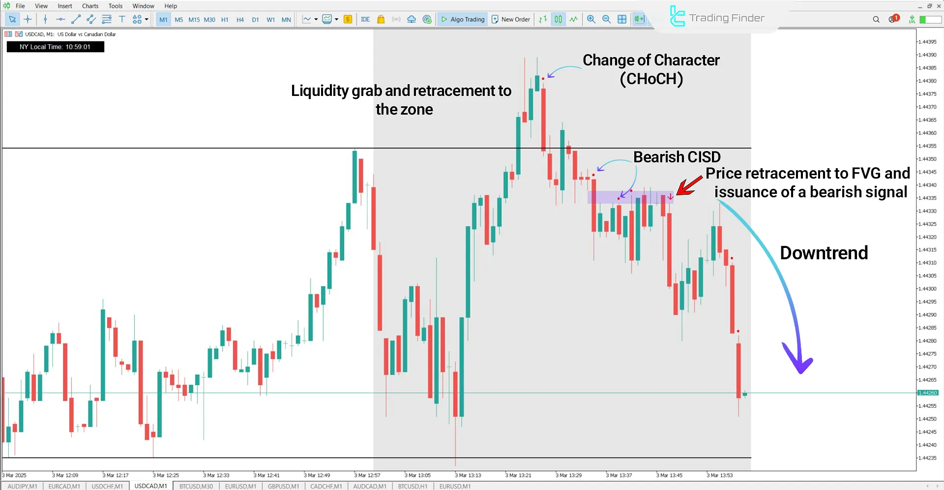 Silver Bullet Indicator in a Downtrend