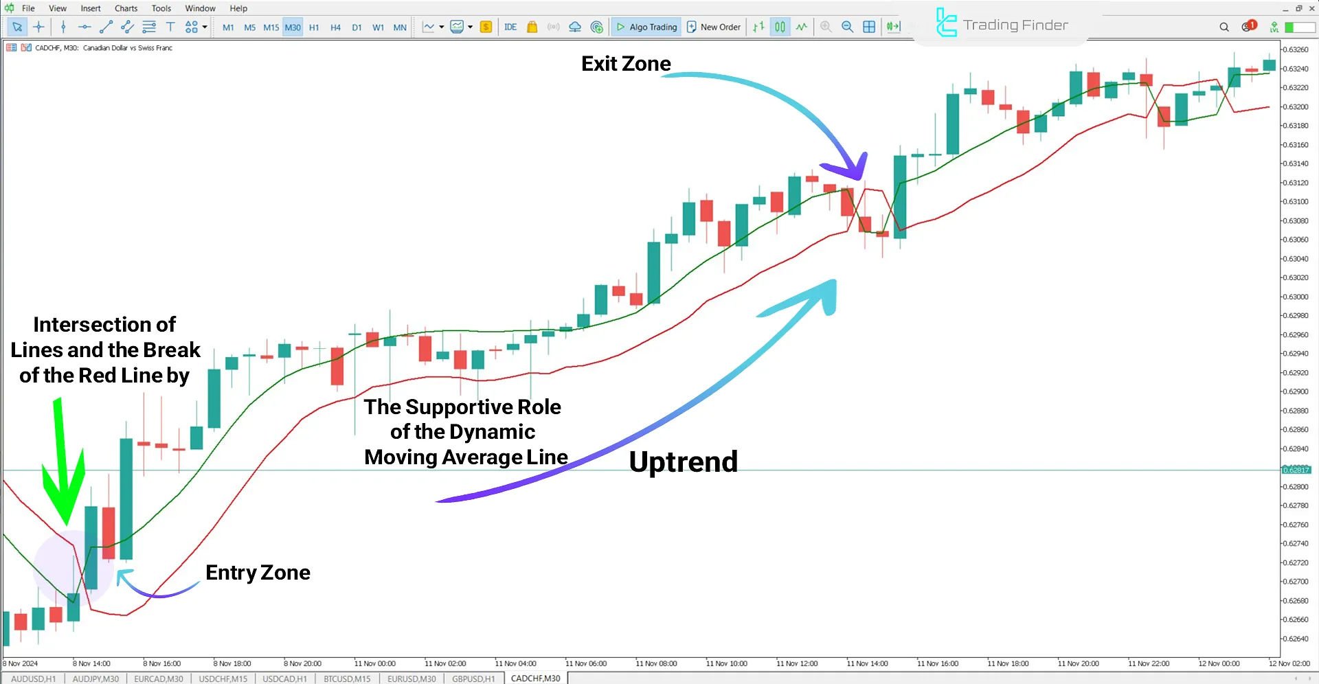 SSL Channel Chart Alert in an Uptrend