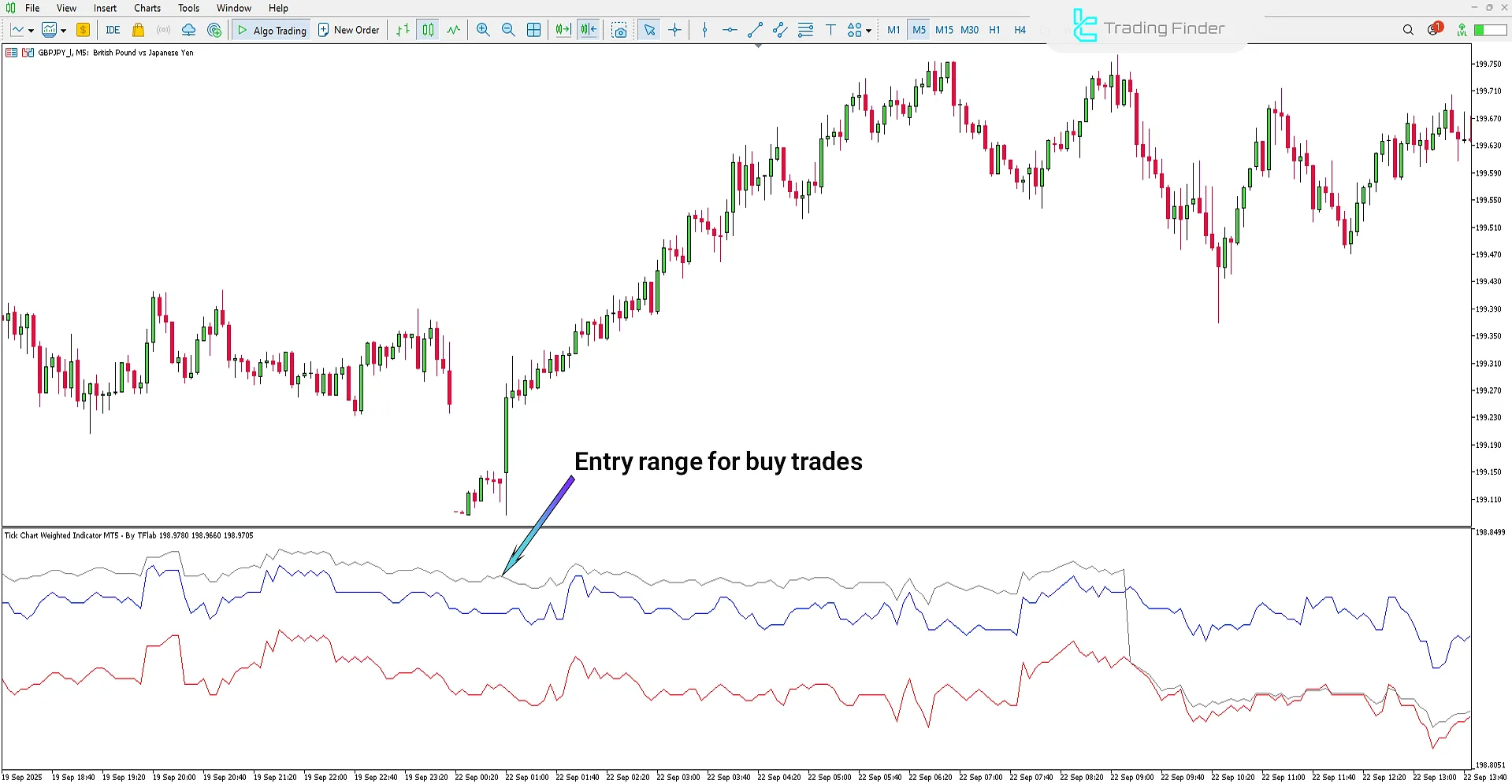 Tick Chart Weighted Indicator in uptrend analysis