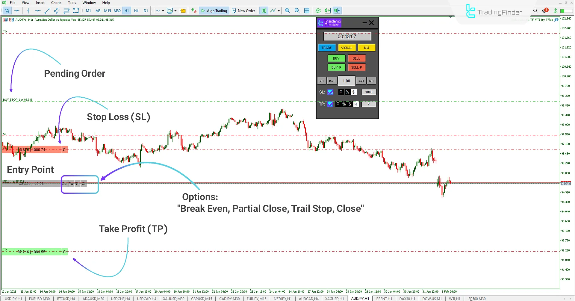 Smart Trade Assistant Expert in a Downtrend