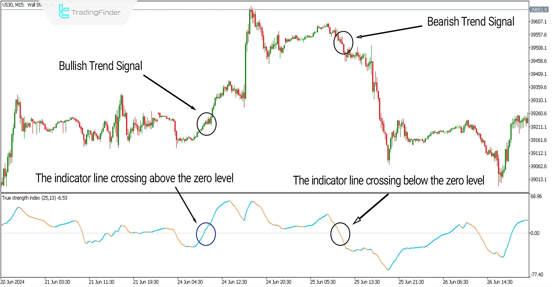 Buy and Sell signals