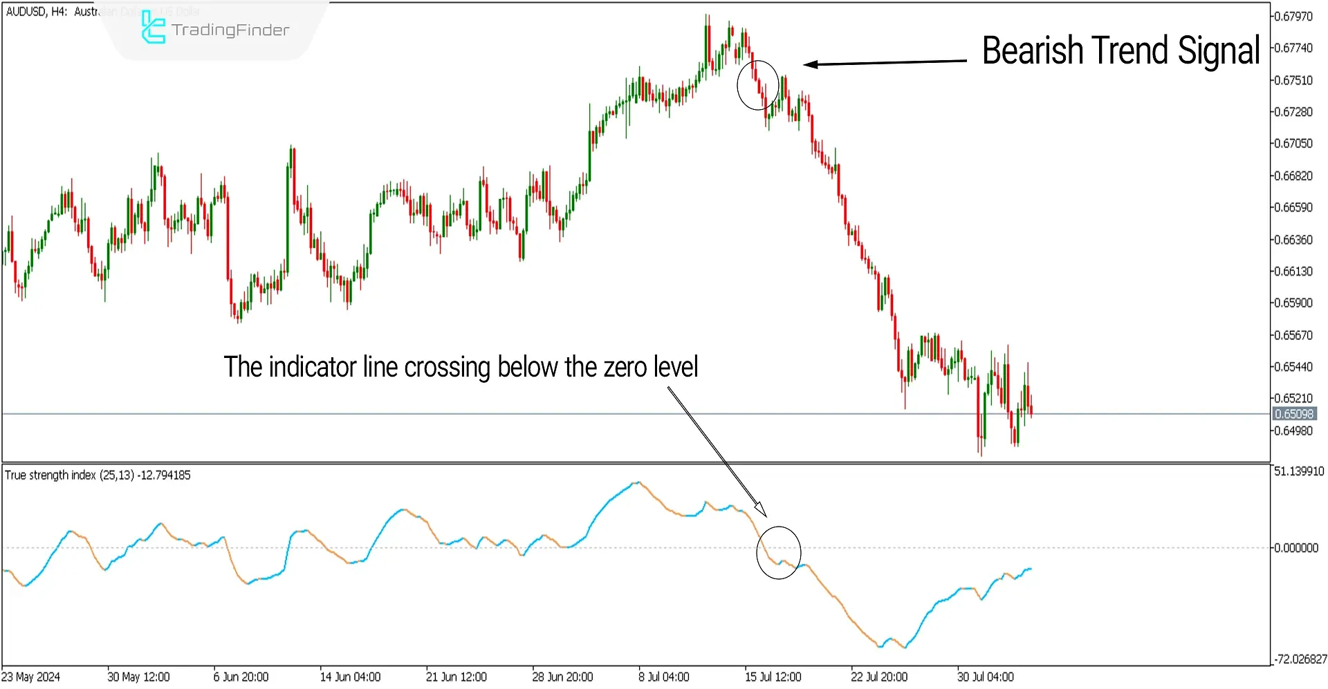 Sell signal