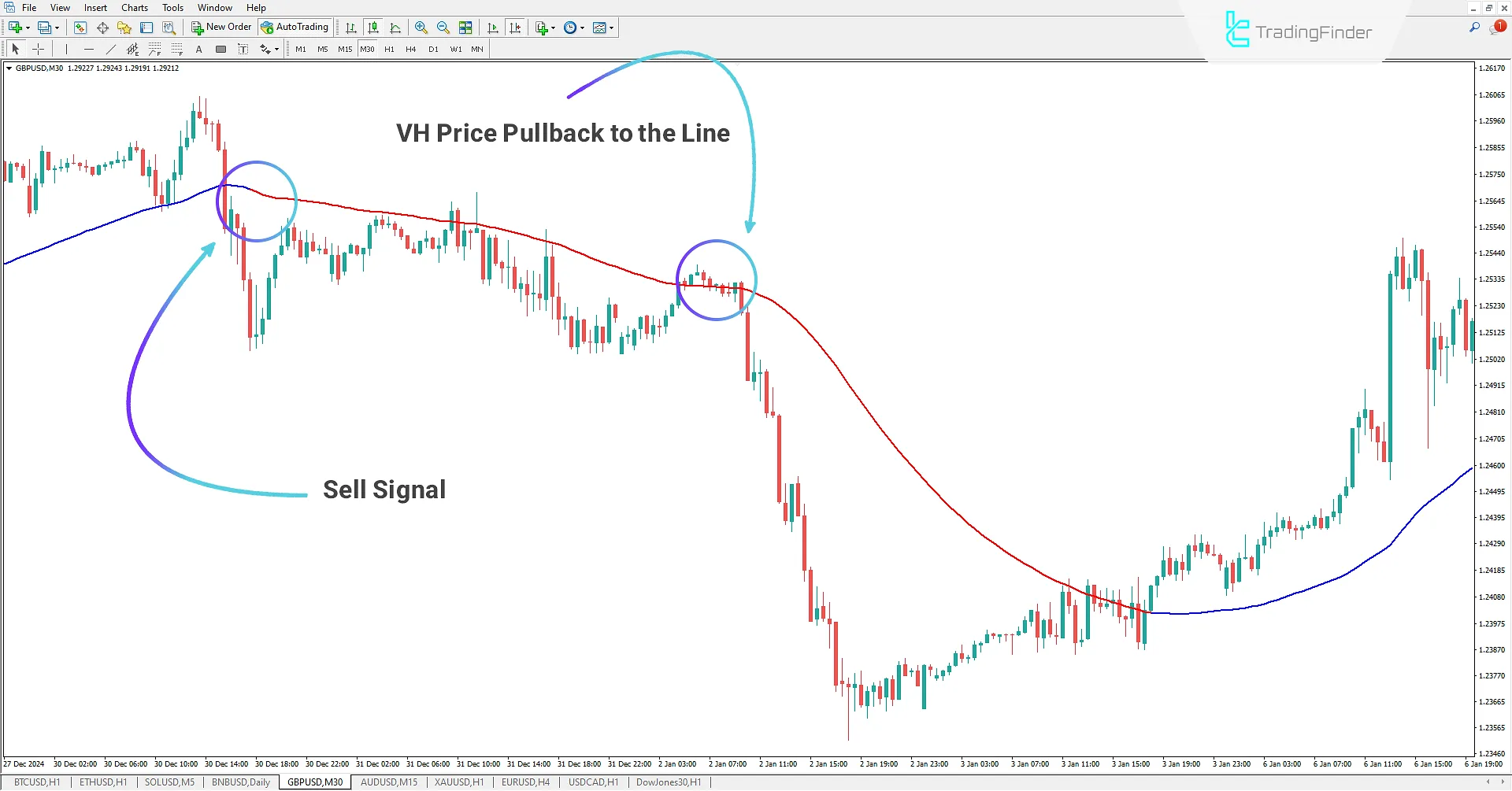 Identifying a Bearish Trend using the VH Indicator