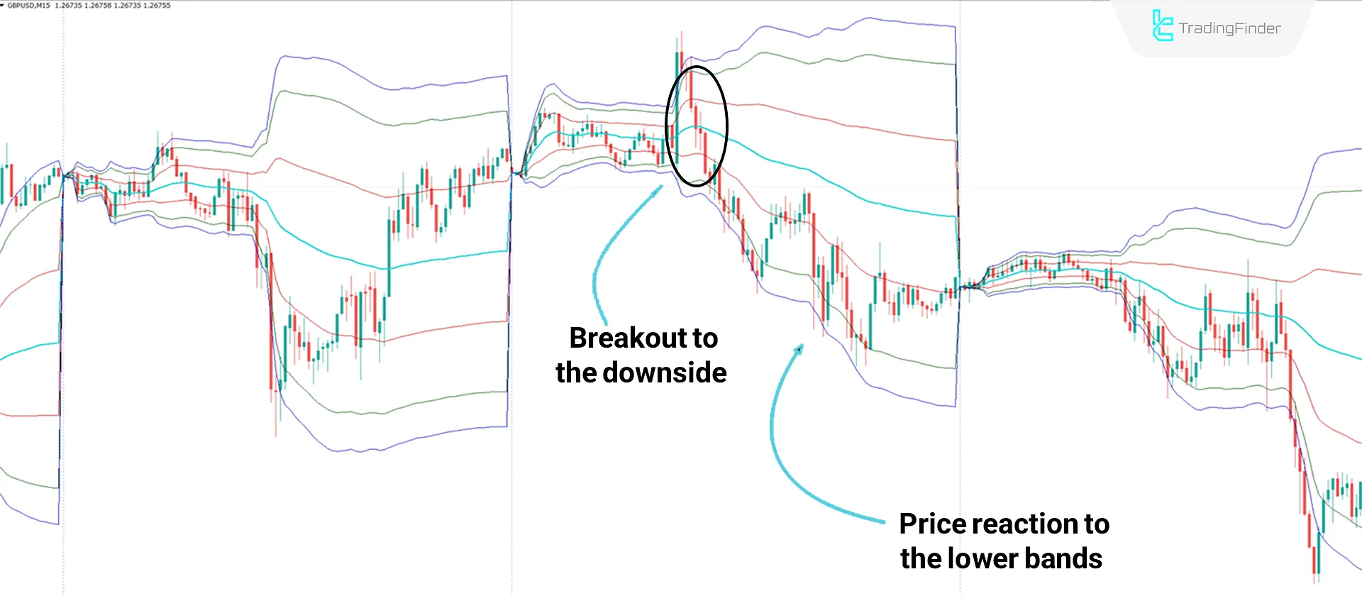 Analyzing Bearish Trend Conditions