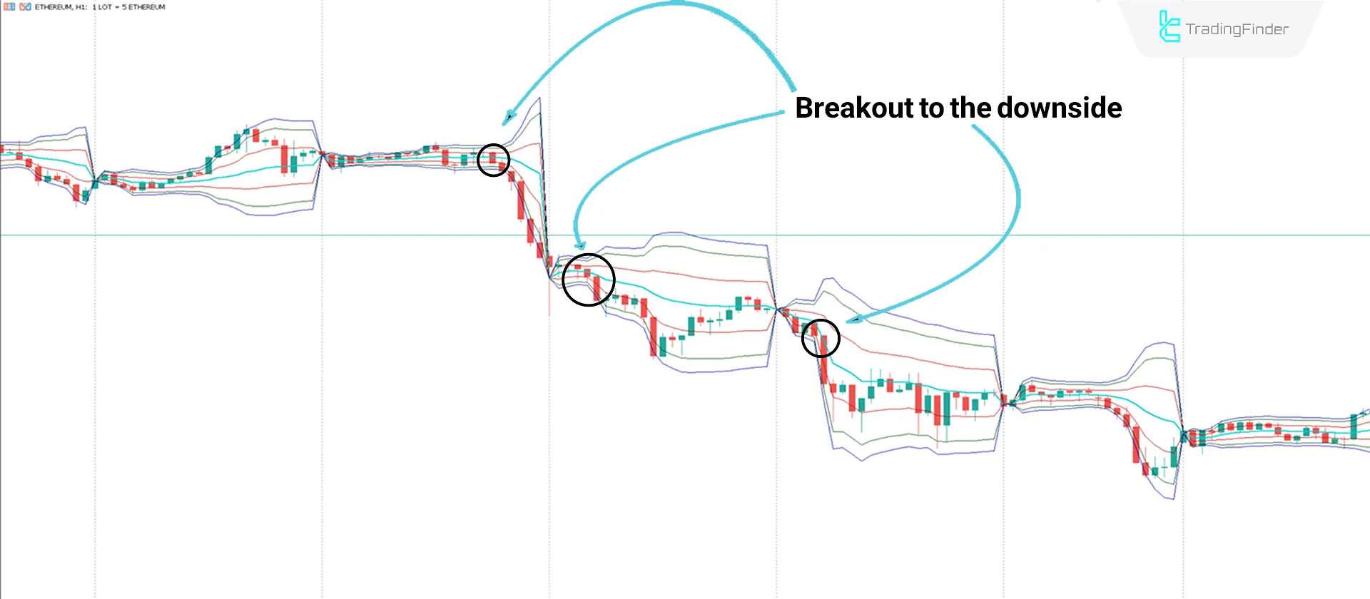 Analyzing Bearish Trend Conditions