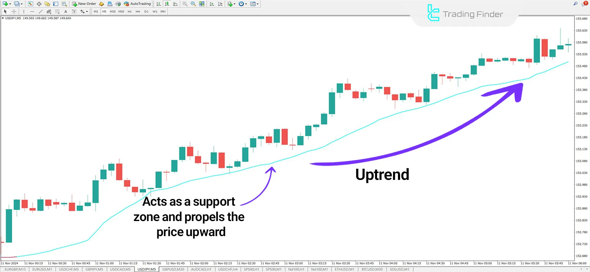 VWMA in an Uptrend