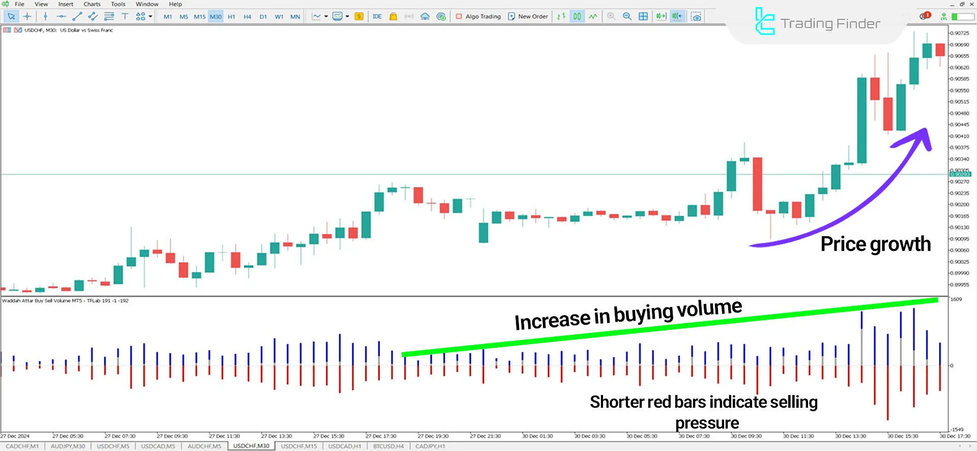 Waddah Attar Buy Sell Volume Indicator in an Uptrend