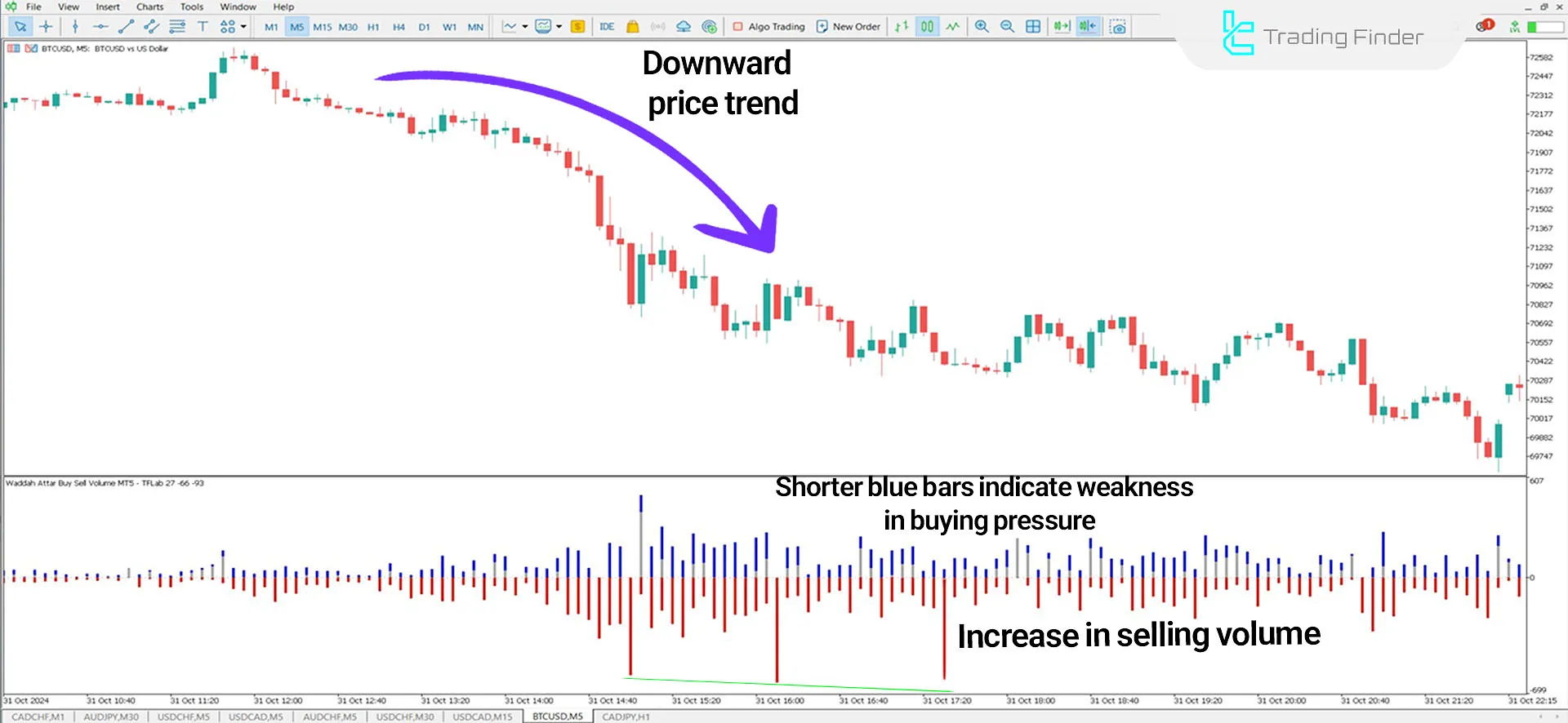 Waddah Attar Buy Sell Volume Indicator in a Downtrend