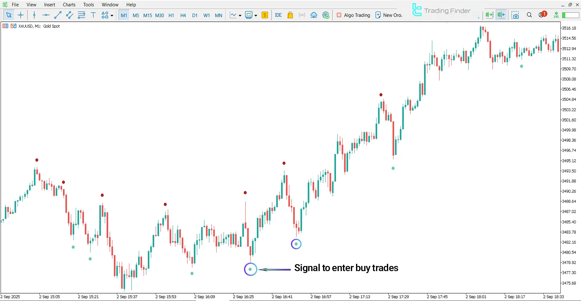 Entry zone in an uptrend in the Wave Dots Indicator