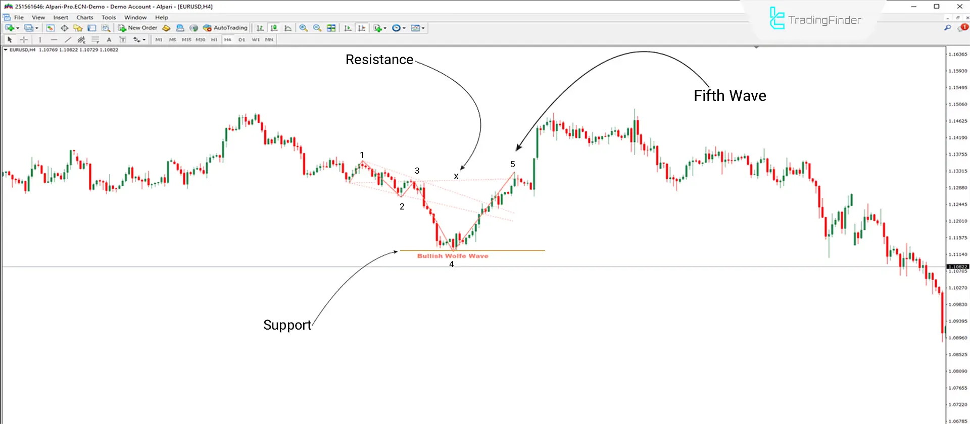 Uptrend