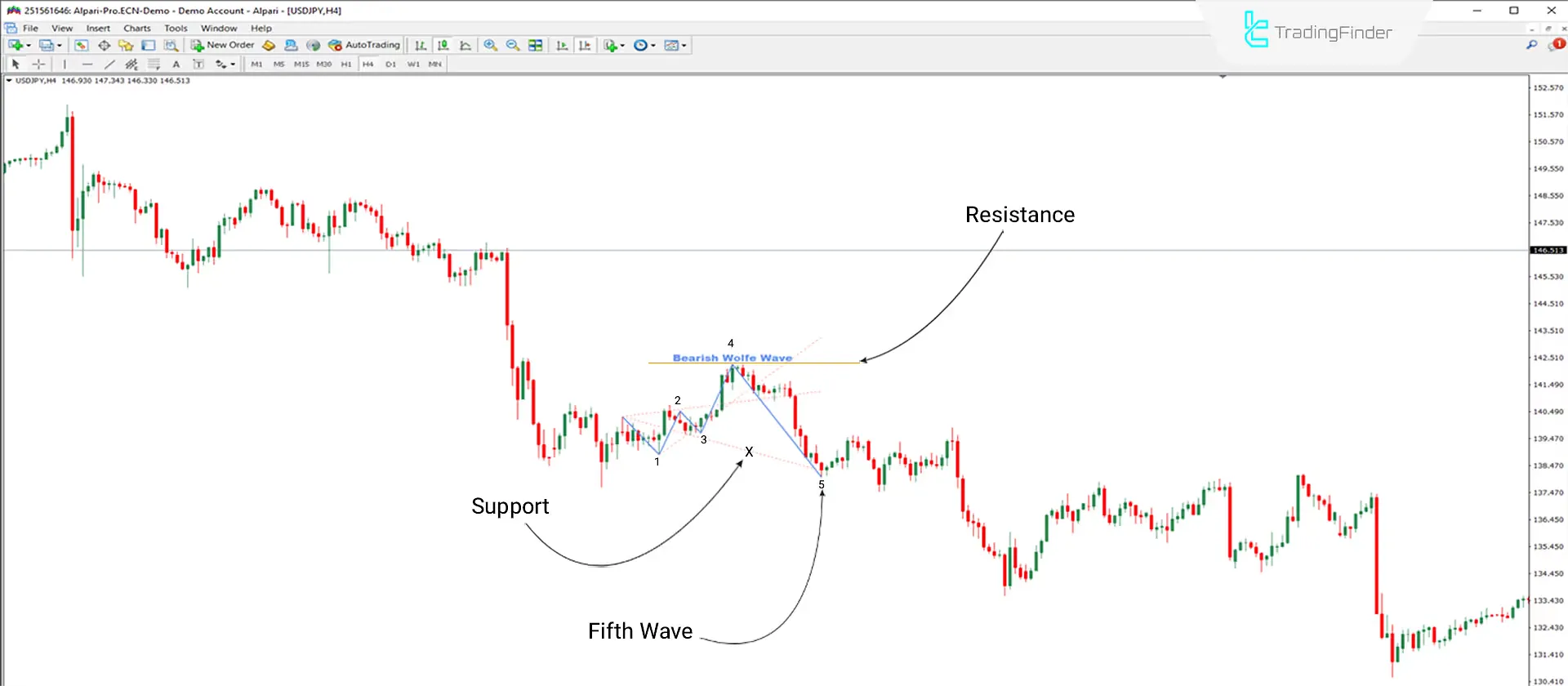 Downtrend