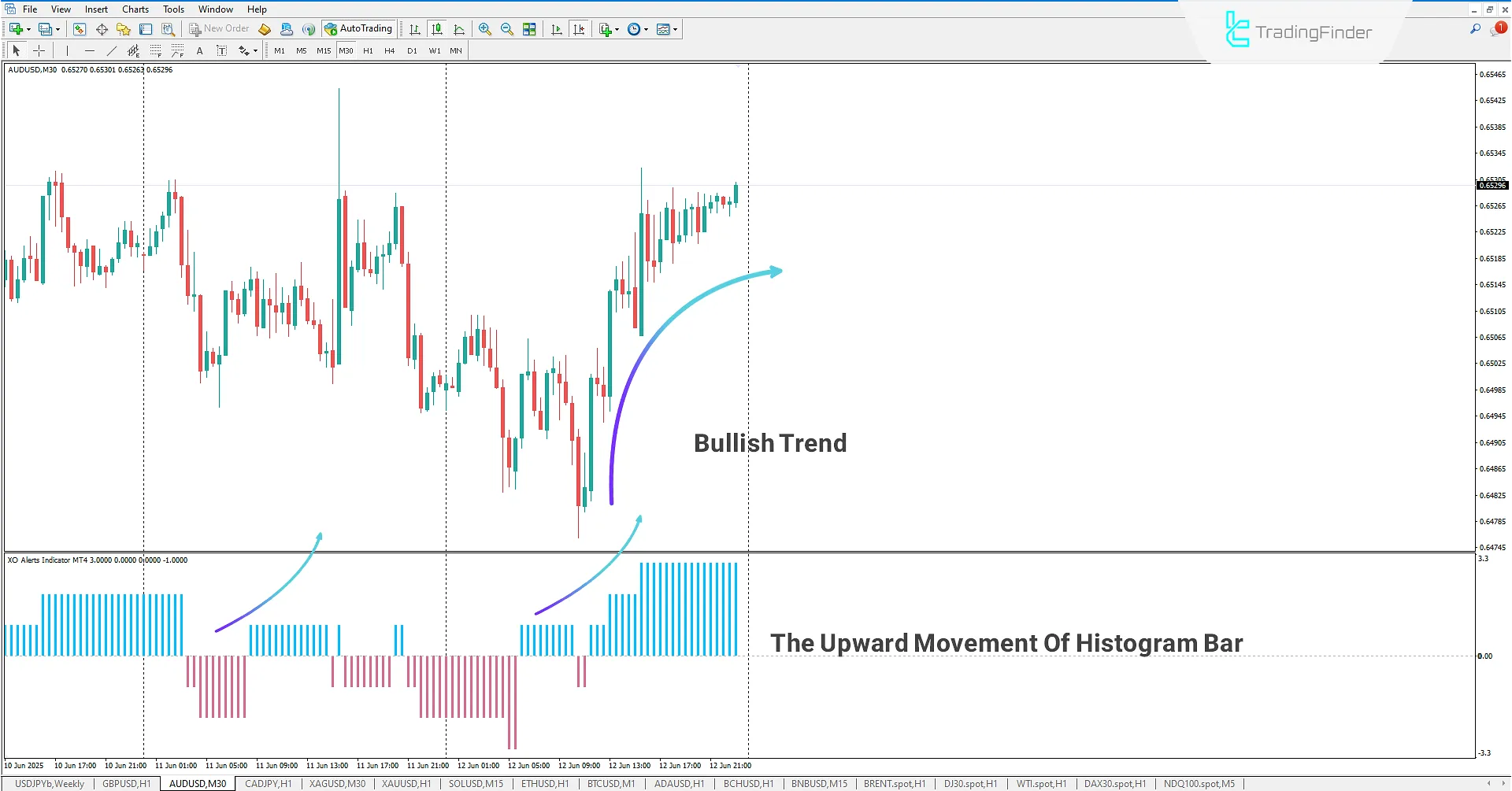 Displaying an Upward Trend Using the XO Alert Indicator