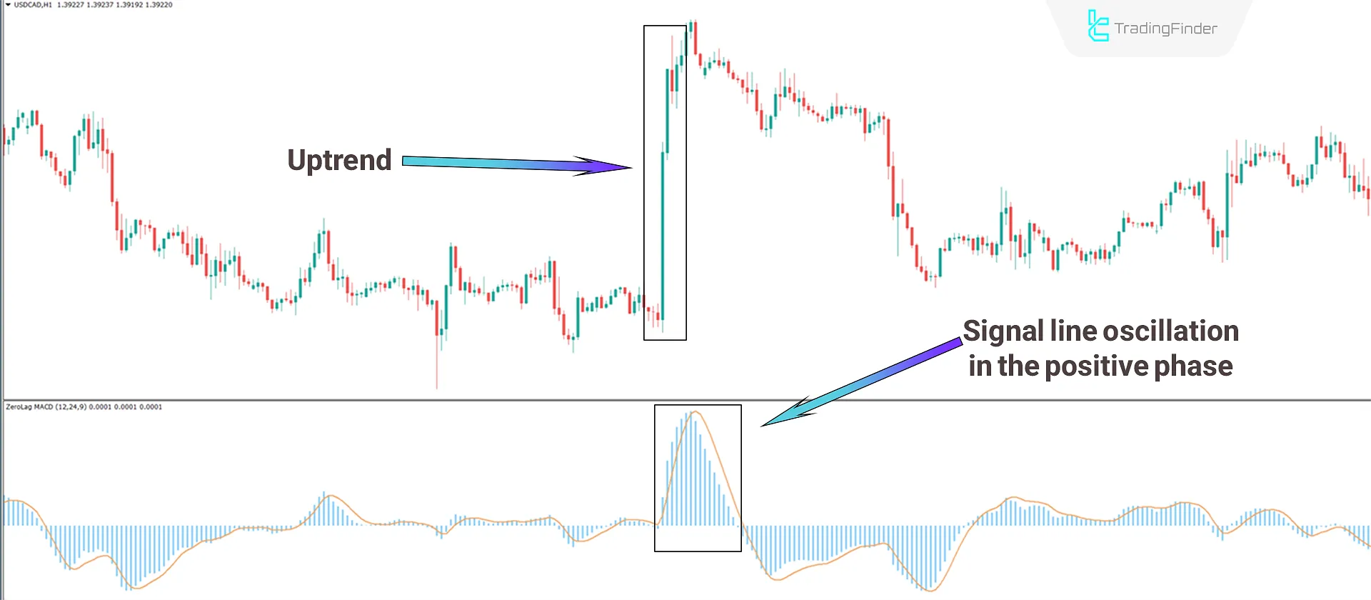 Uptrend Conditions