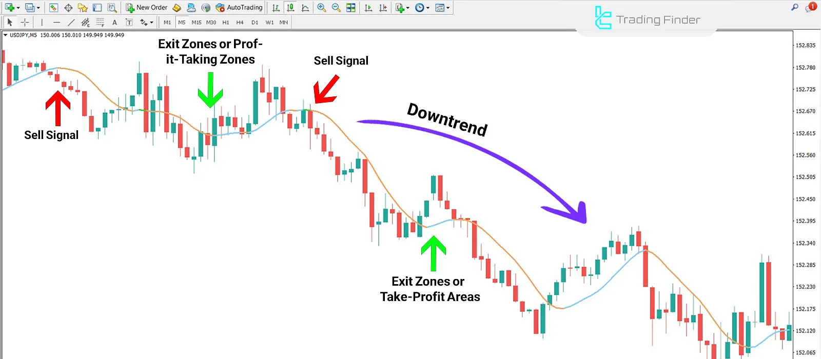 Sell Signal - Zerolag Moving Average