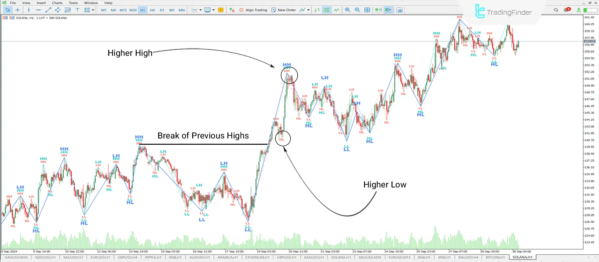 Uptrend