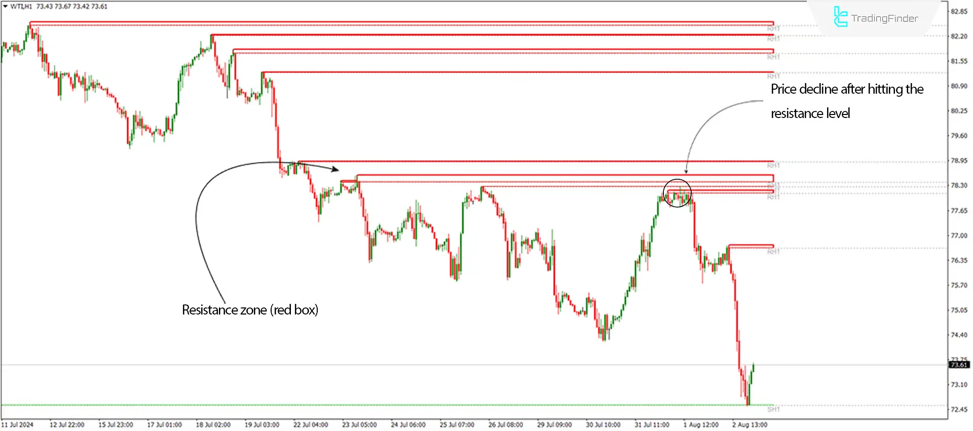 "Downtrend and price resistance"