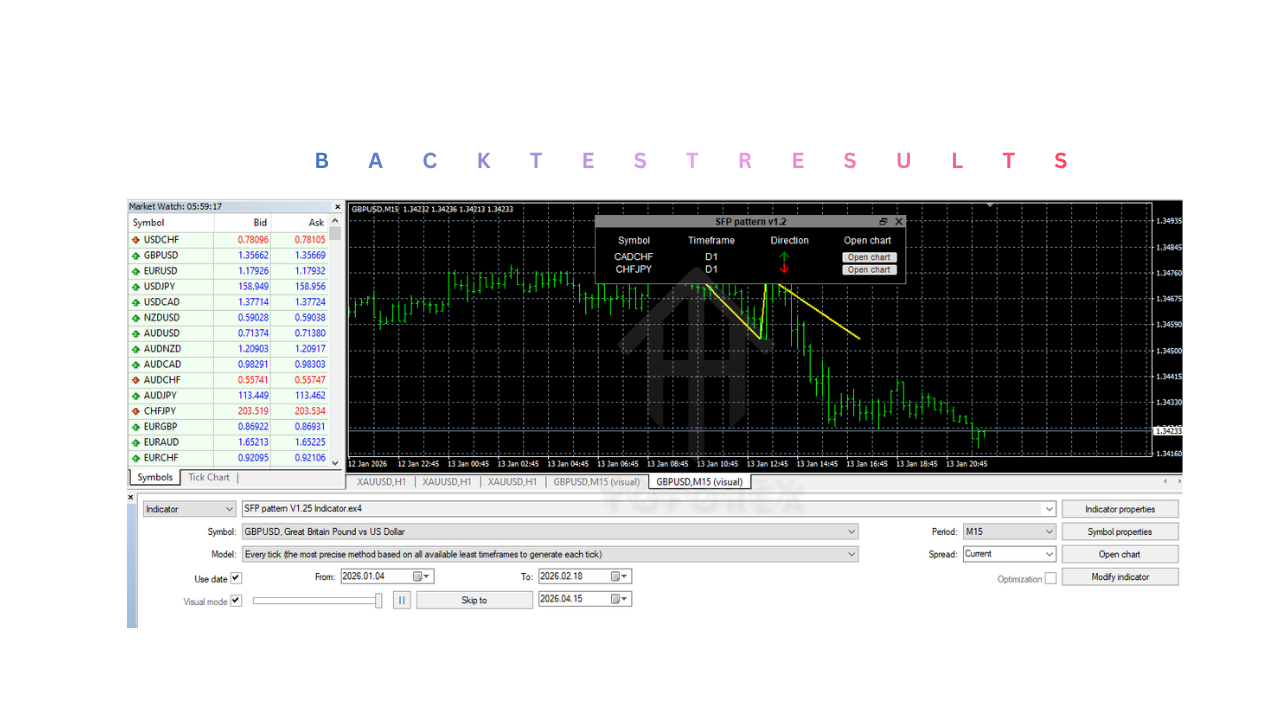 SFP pattern indicator V1.25 MT4 SFP pattern Indicator V1.25 MT4