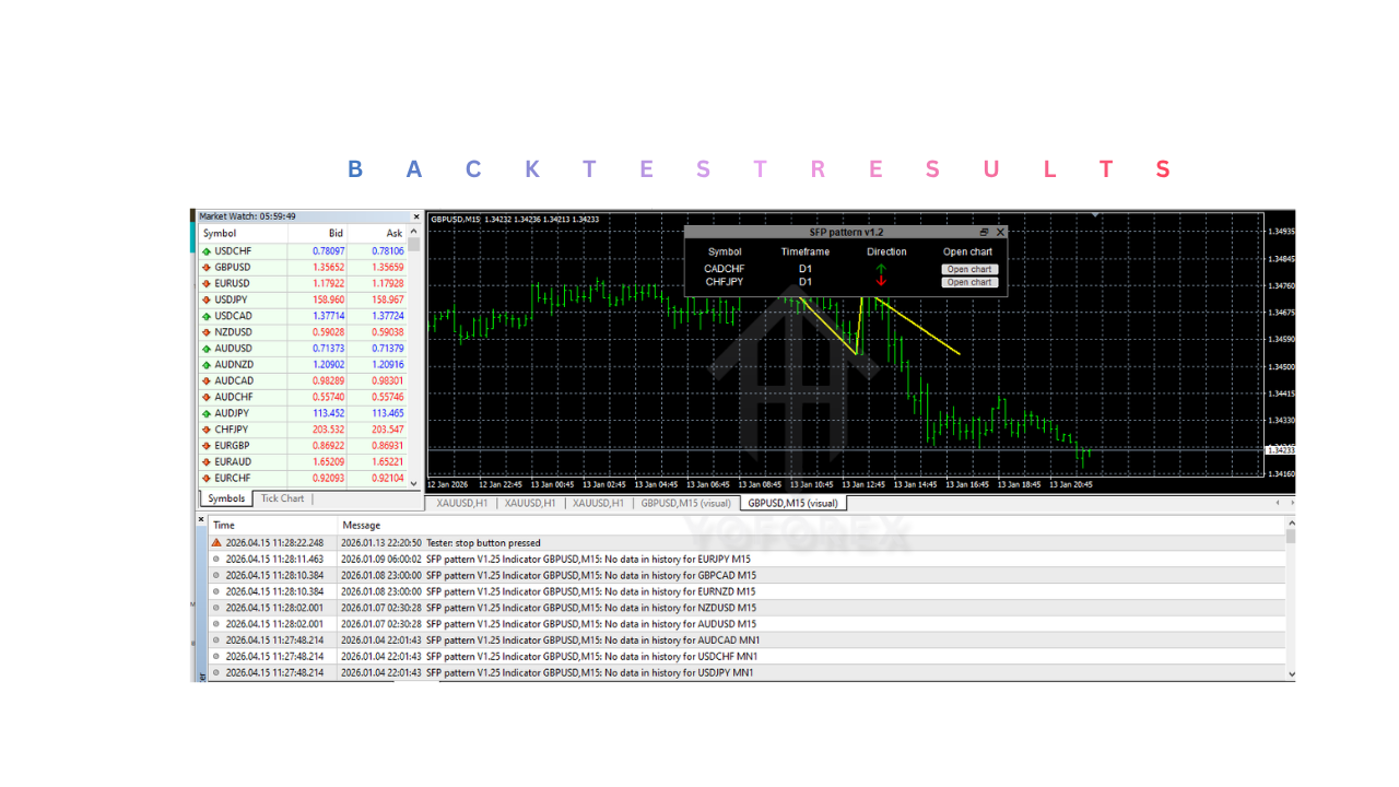 SFP pattern indicator V1.25 MT4 SFP pattern Indicator V1.25 MT4