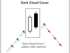 MQL5 Wizard - Trading Signals Based on Dark Cloud Cover/Piercing Line + Stochastic - MetaTrader 5 Expert