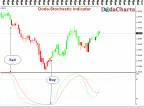 Doda-Stochastic Indicator-MetaTrader 4 Script|Forex Indicator Download-MT4/MT5 Resources