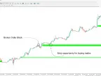 Unicorn Indicator (ICT) for MetaTrader 4 Download - Free - [Trading Search]