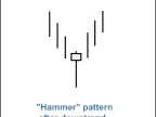 MQL5 Wizard - Trading signals based on Hammer/Hanging Man + Stochastic - MetaTrader 5 Expert