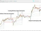 ICT Donchian Smart Currency Structure Indicator MT4 – Free Download [TradingFinder]