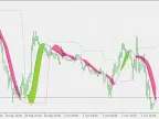 Instantaneous Trend Line Levels MT5 Forex Indicator Free Download