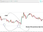 ICT Style Twitter Model MMXM Indicator Download for MT4 – [TFlab]