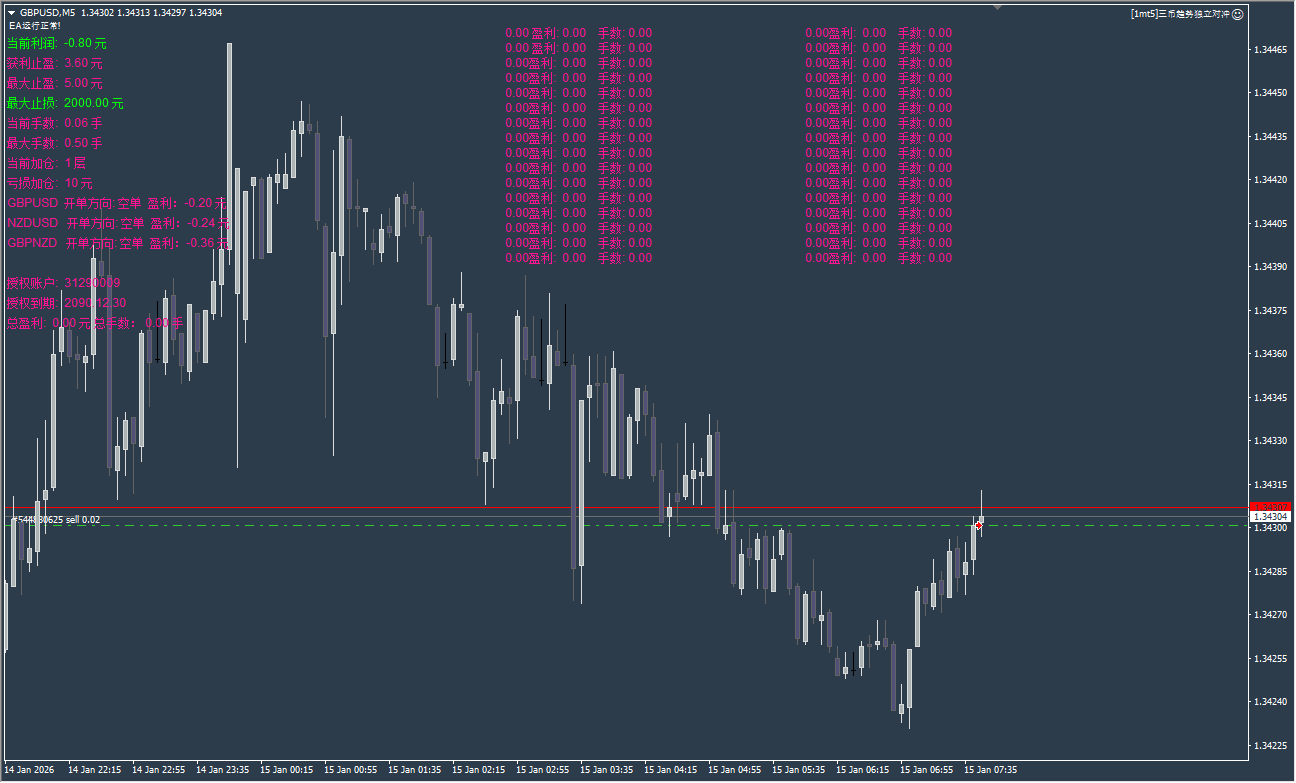 Three-currency hedging arbitrage (with source code)_MT4 source code download and deployment instructions