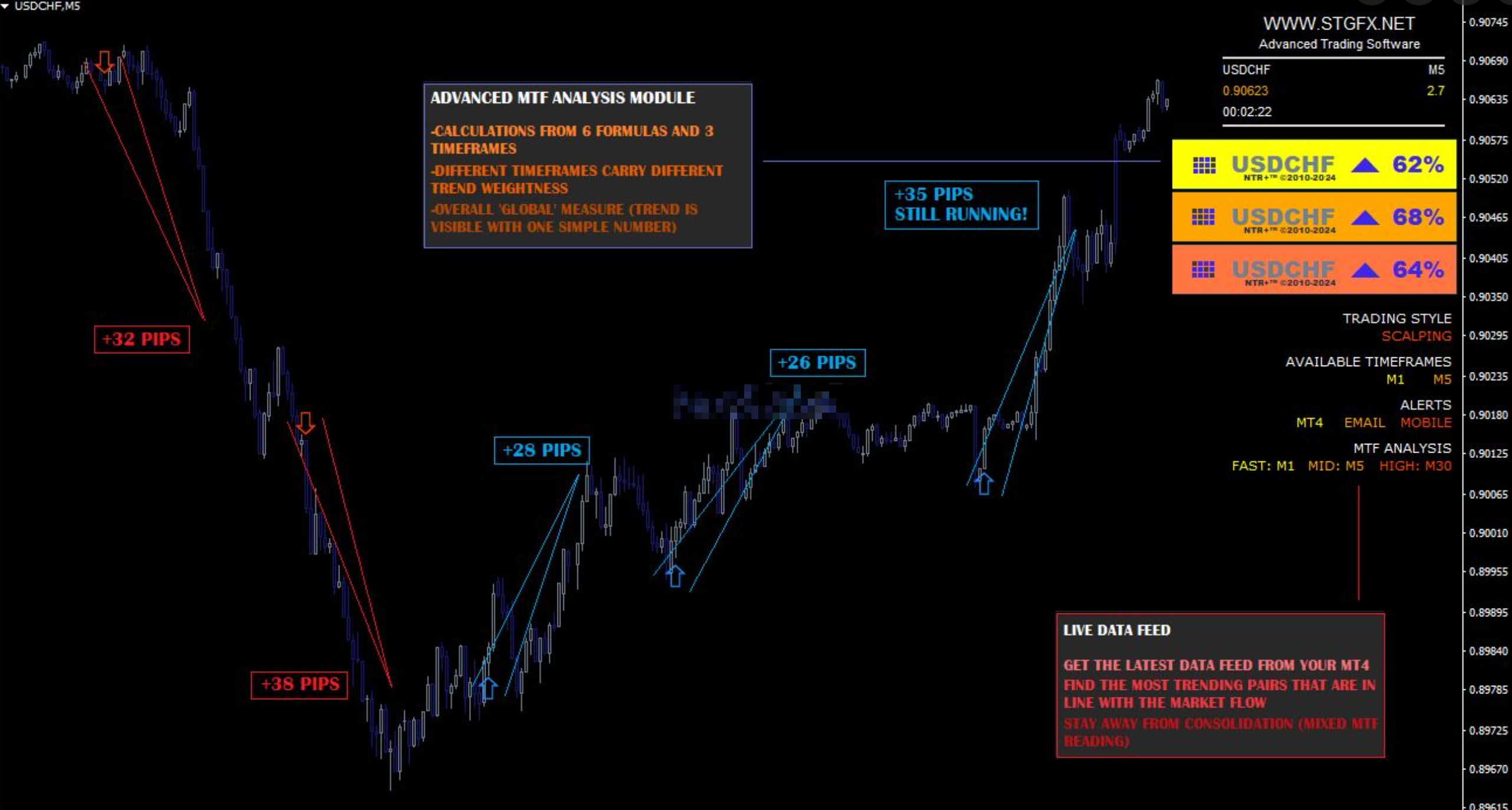 STG-PRO Trading System (multi-indicator combination, with preset template) - MT4/MT5 resources