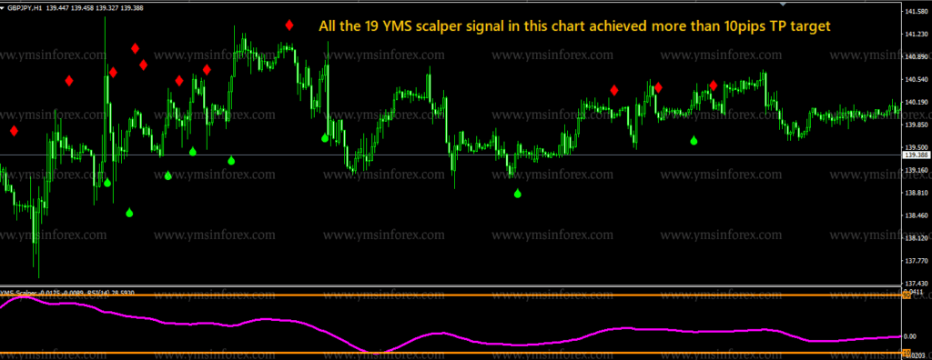YMS SCALPER V2.0 INDICATOR – [Cost $199] – For FREE YMS SCALPER V2.0 INDICATOR – [Cost $199] – For FREE