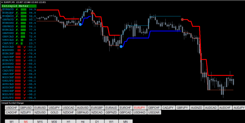 Forex Intrepid Indicator System For FREE Download