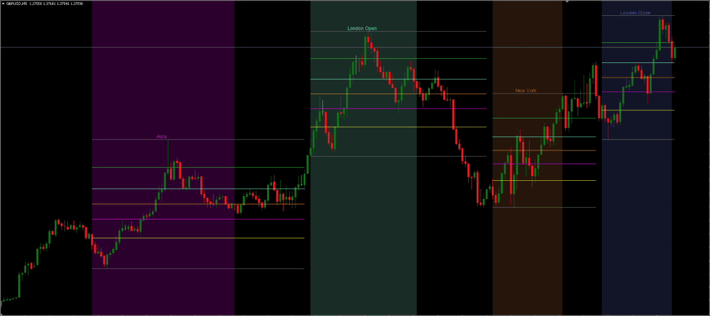 KillZones Indicator FREE Download ForexCracked.com
