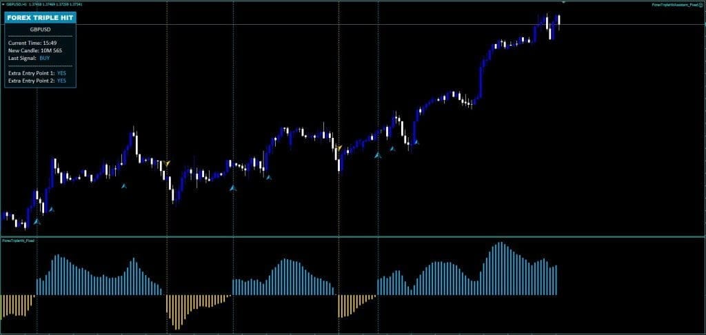 Forex Triple Hit Indicator For FREE Download