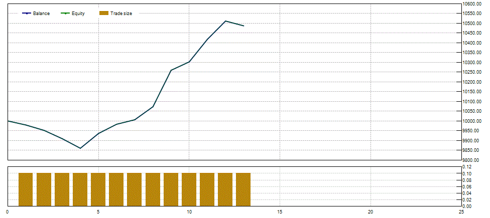 US 30, Simulator, week in April.gif