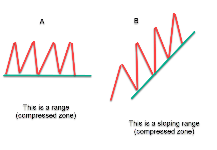 Sloping range-compressed zone.png