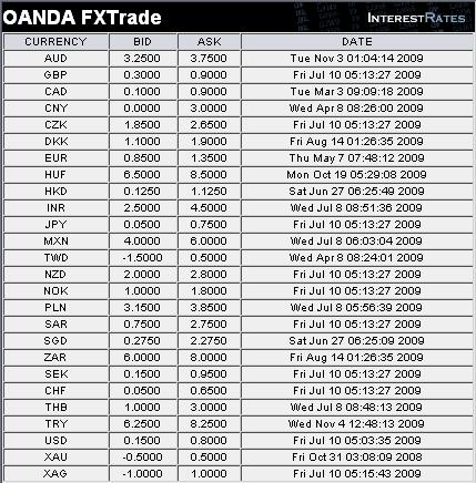 Interest Rates11.12.2009.JPG