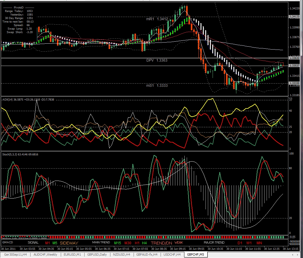 Template, Example GBPCHF, M5, 2011 June 30.jpg