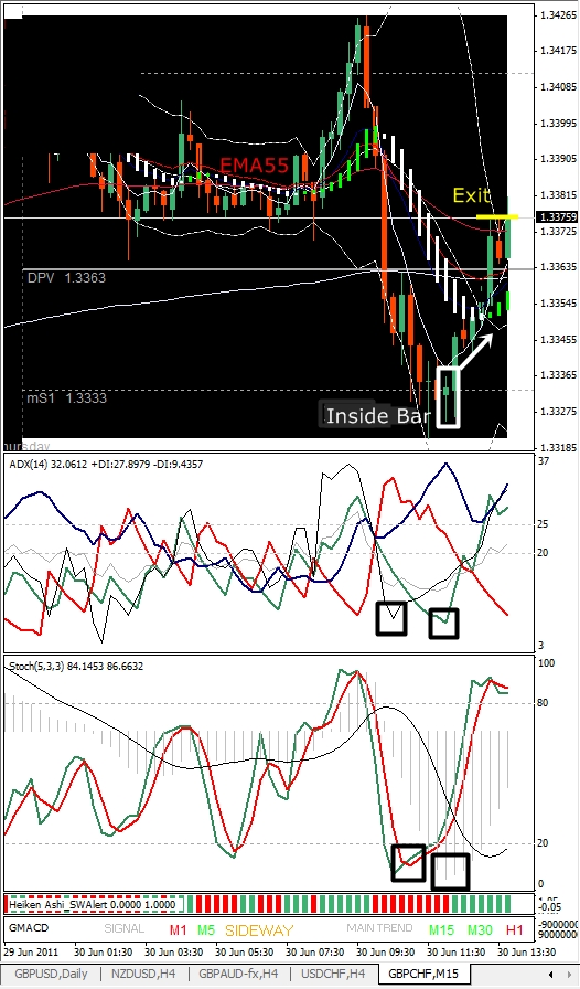 Trade Example, GBPCHF, M15, 2011 June 30.jpg