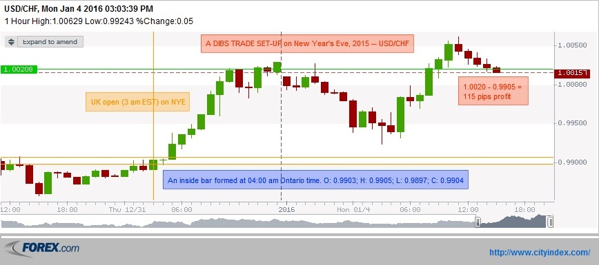 DIBS TRADE - 2015-12-31 - A NEW YEAR'S EVE DIBS TRADE on USDCHF at 4 am EST.jpg