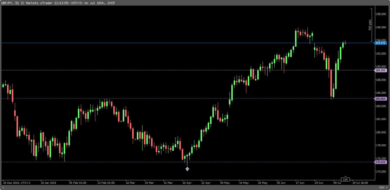 2a. Daily SR GBPJPY example.png