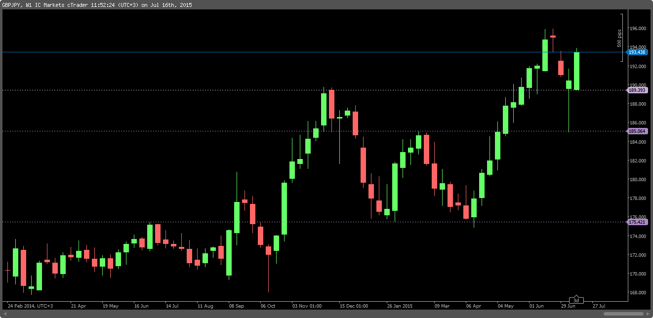 1. Weekly SR GBPJPY example.png