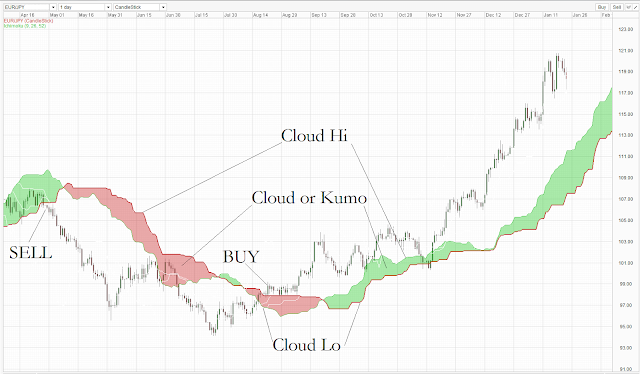 Cloud Trading Ichimoku.png