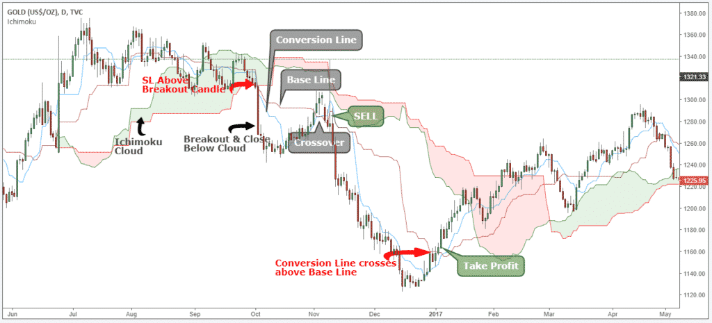 Ichimoku-Cloud-10-1024x465.png