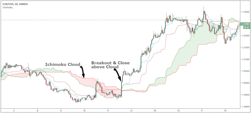 Ichimoku-Cloud-5-1024x462.png