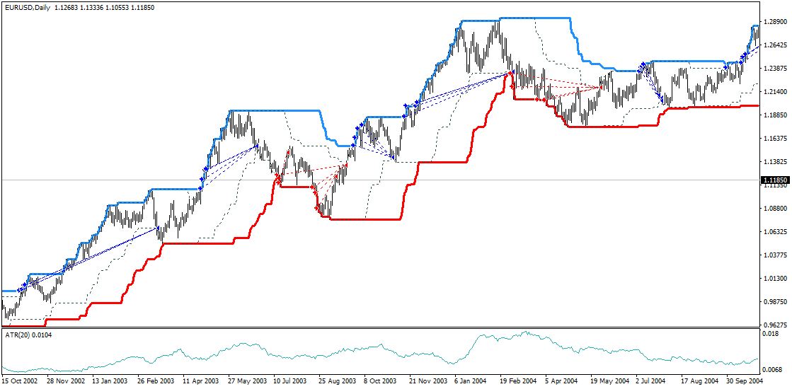 TurtleStrategyTest EURUSD Daily-20000101-20200313-2.png