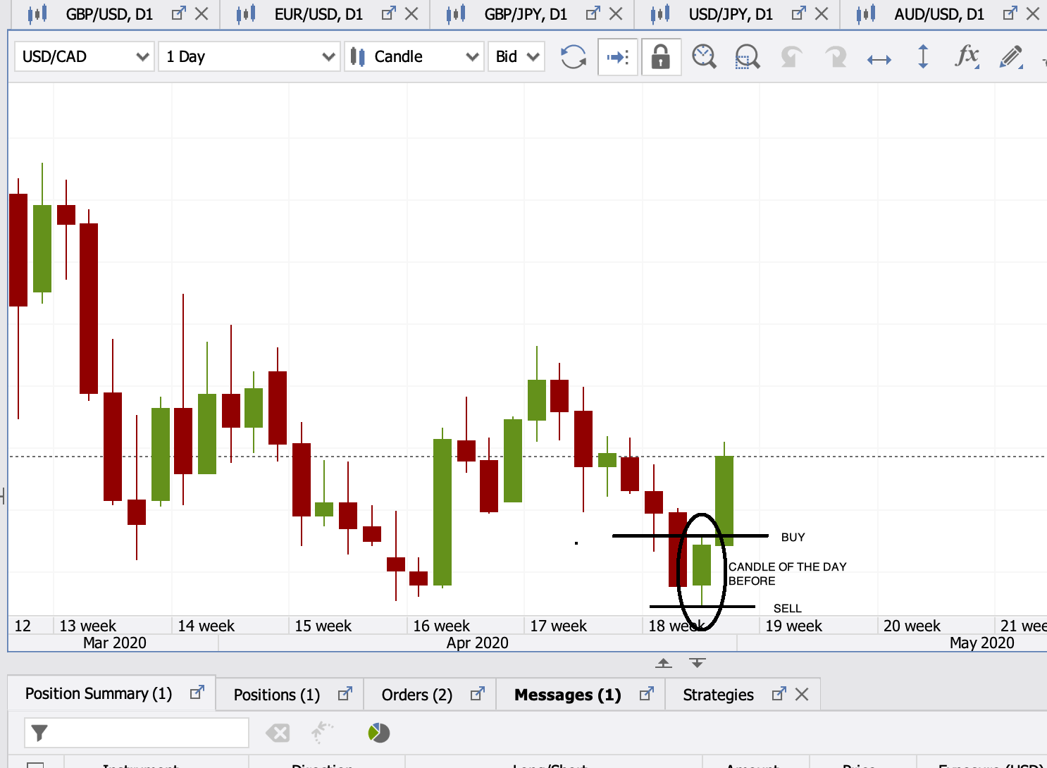 Multiple Daily Breakout Strategy (Pending Orders)