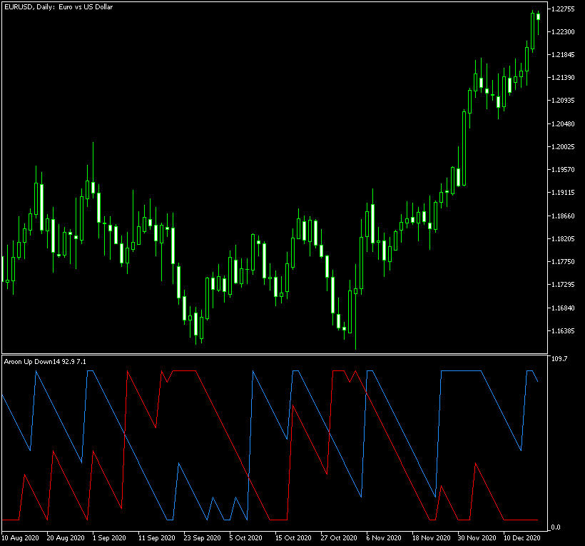 Example of Aroon Up &amp; Down indicator on the daily chart of EUR/USD with three crossover signals